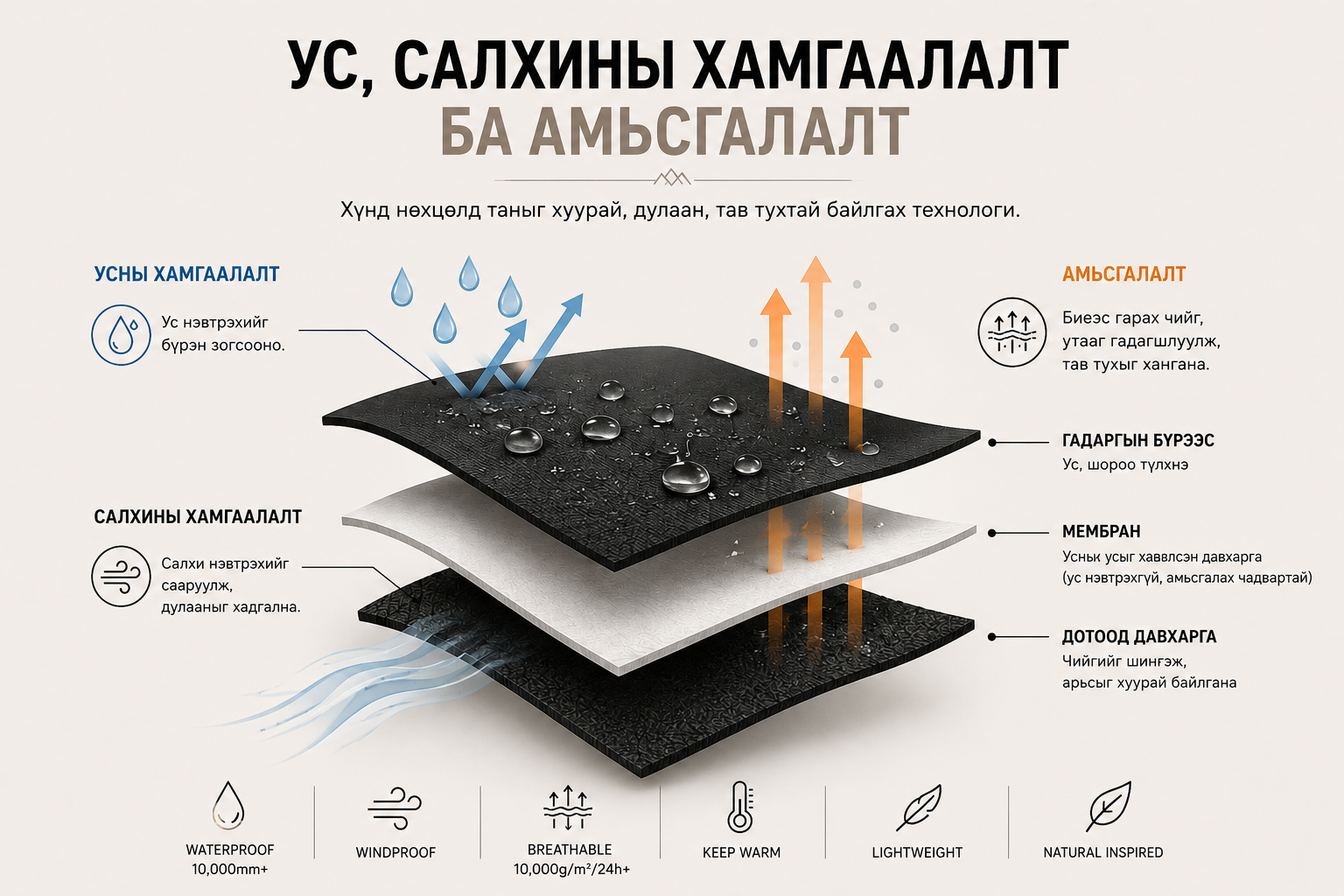 Ус, салхины хамгаалалт ба амьсгалалт